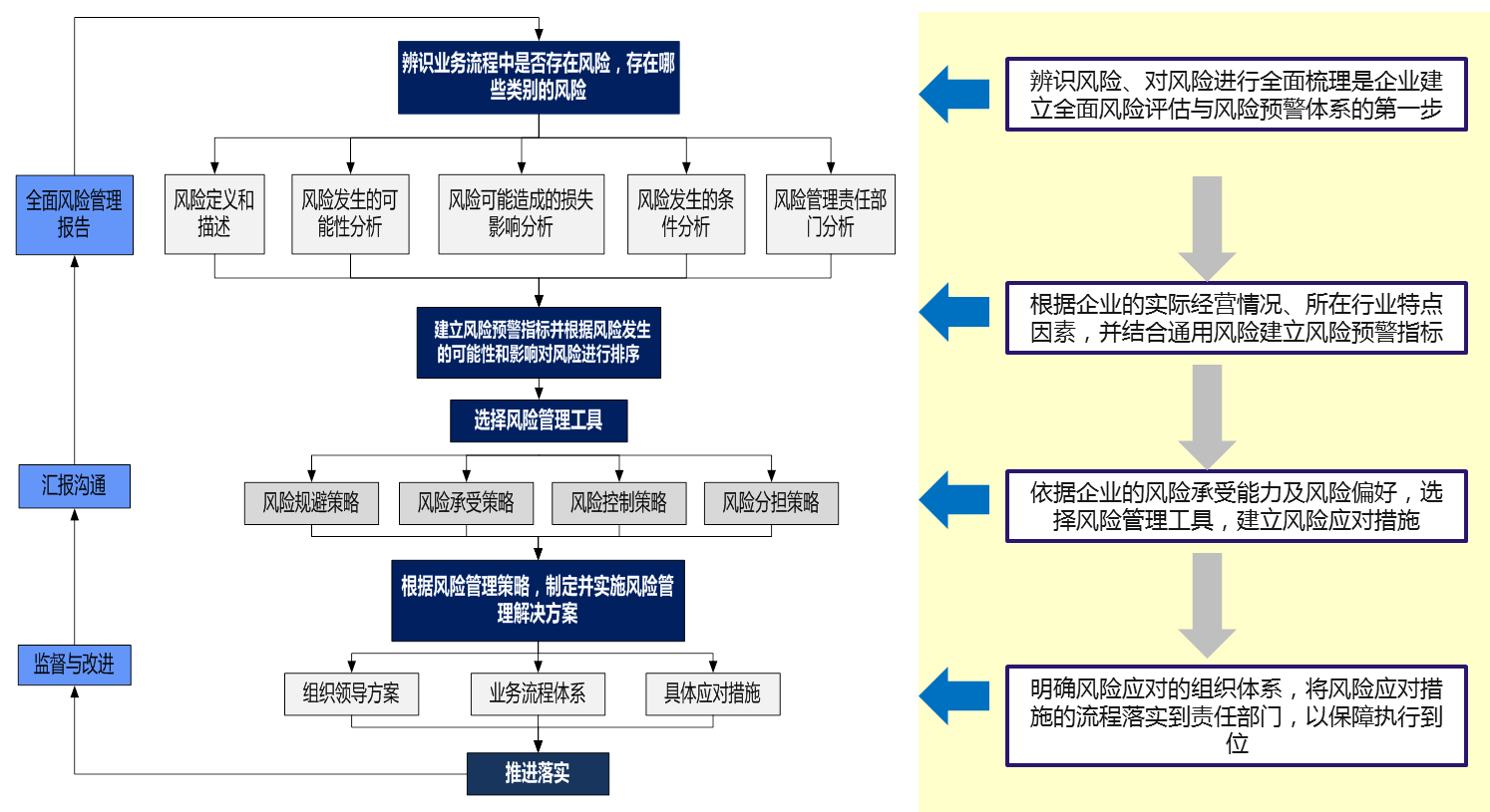 风险管理体系建立与实施